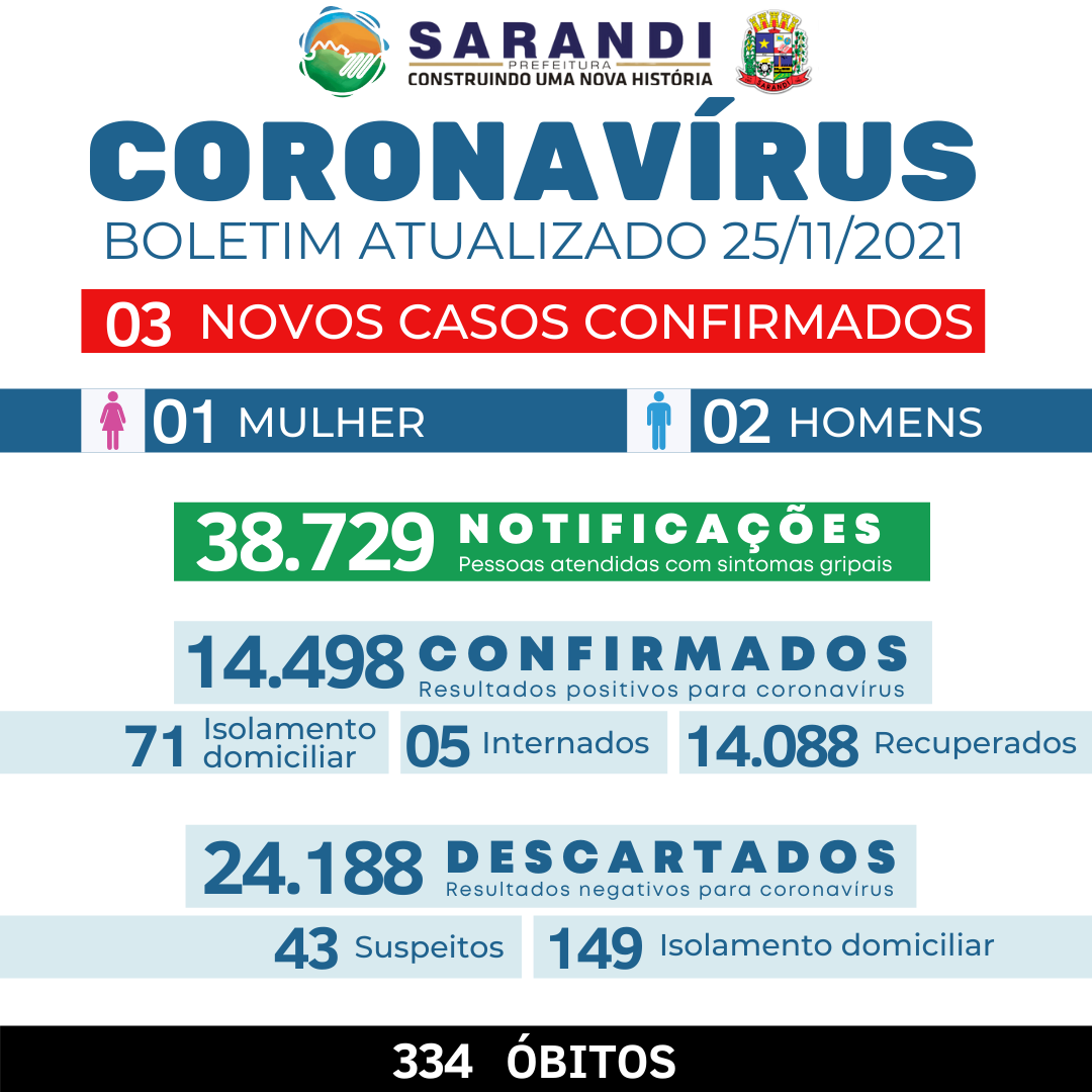 BOLETIM COVID-19 - 25/11/2021